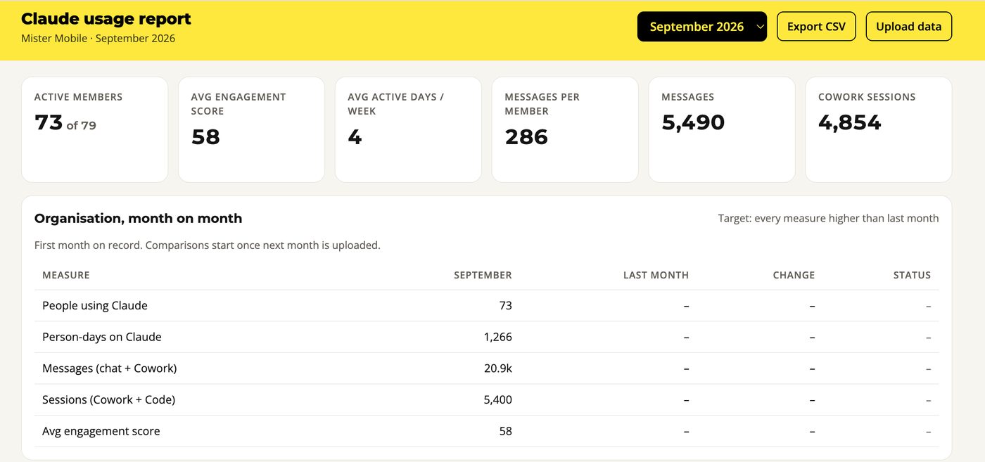 The monthly usage report showing September 2026: 73 of 79 members active, average score 58, and the Organisation month on month table